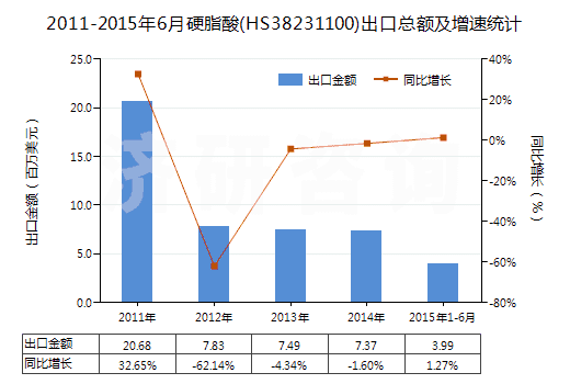 2011-2015年6月硬脂酸(HS38231100)出口總額及增速統(tǒng)計(jì)